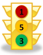 Stoplight figure - Question 5:  Of the nine objectives in this question, five are partially fulfilled (yellow light), three have reached or exceeded the recommended budget amount (green light), and one objective lacked measureable progress (red light).