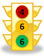 Stoplight figure - Question 7: Six objectives had the recommended amount of funding (green light), six were partially fulfilled (yellow light), and four were not yet funded (red light).