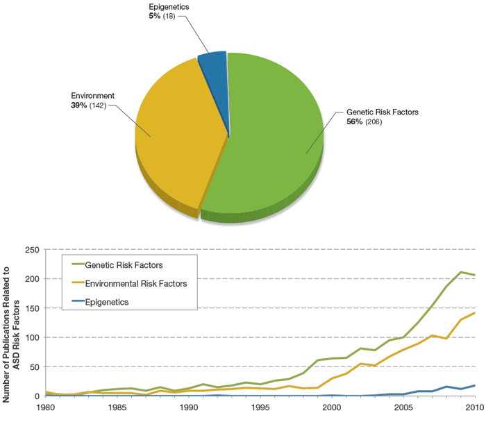 Figure 10. Publication Output and Trends in Subcategories of Autism Risk Factor Research.