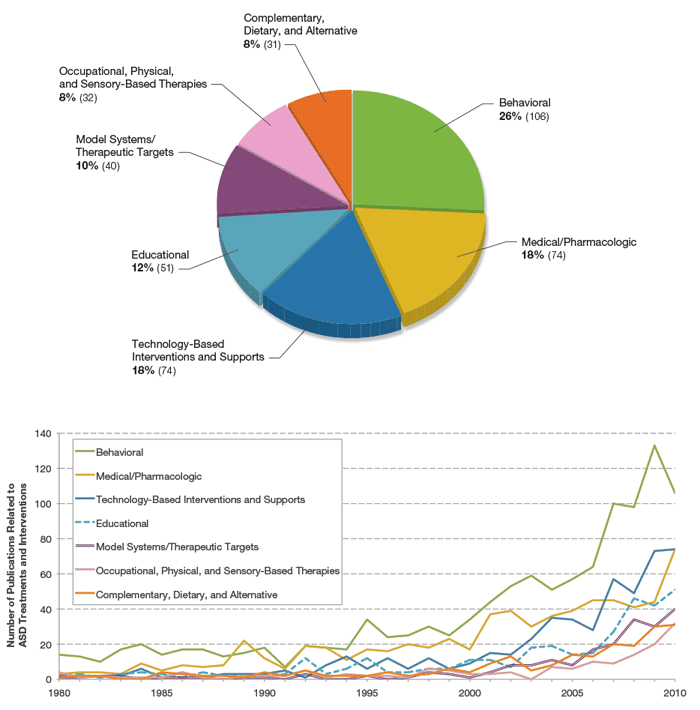 Figure 11. Publication Output and Trends in Subcategories of Autism Treatments and Interventions Research.