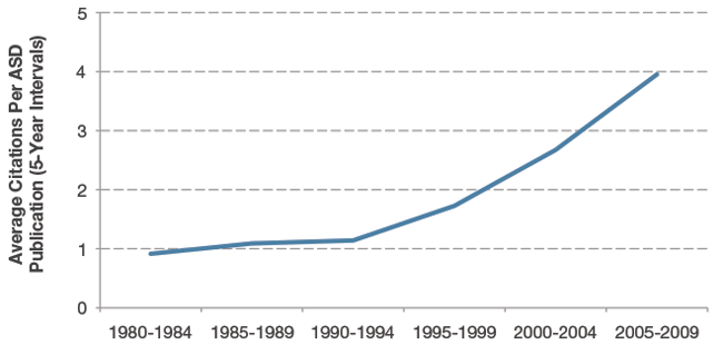 Figure 12 . Autism Research Citation Rate from 1980 to 2009. The average 2-year citation counts per publication are plotted in 5-year intervals. With the assumption that citation rate can be used as a proxy measure of publication impact, these data suggest that the impact of autism research began to increase after 1994.