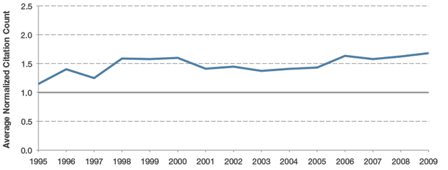 Figure 13. Impact of Autism Publications Compared to Average Citation Rates in Related Publications, 1995 to 2009. Annual average normalized citation counts are plotted from 1995 to 2009. Citation counts from each ASD publication are divided by the citation rate among all publications of the same Journal Subject Category in Web of Science<sup>®</sup> in the given year. The average values for ASD publications are consistently higher than 1.0 in each year, indicating a higher citation rate for autism research than the rate in related Journal Subject Categories. This can be interpreted as an indication of the relative high impact of autism research.