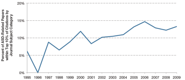 Figure 14. Proportion of Highly Cited Autism Publications from 1995 to 2009. This graph shows the annual percentage of autism research publications with 2-year citation counts among the top 10% of related Journal Subject Category publications. The proportion of autism publications that reached this high level of citations increased between 1995 and 2009, indicating the growing influence of autism research.