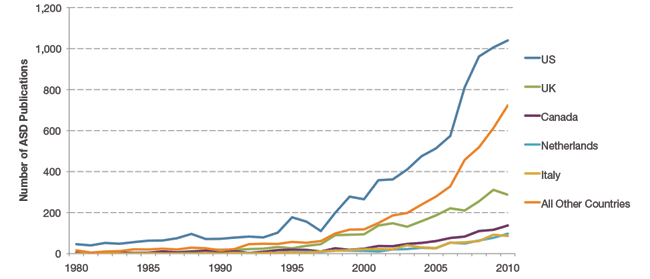 Figure 19. Global Growth in Autism Publications by Country, 1980 to 2010. The total publication counts by country since 1980 are shown above, with the US producing the most publications (blue line). The next highest producer is the combined category that includes all countries that are not among the top five (orange line). Researchers in these countries have sharply increased their publications output since 2000. Publications are counted on a "whole-count basis," where each collaborating country is credited one count; therefore, multiple counting can occur if more than one country contributes to a publication. For example, if there are three authors listed on a publication, two from the US and one from UK, the publication would be counted twice, once for the US and once for the UK.