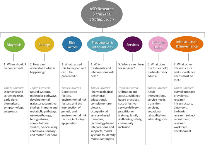 Figure 1. The Seven IACC Strategic Plan Critical Questions and Corresponding Research Areas. The research areas corresponding to the seven Critical Questions of the 2011 IACC Strategic Plan for ASD Research are designated in the oval above each question, and a list of topics covered in each section is provided below each Critical Question. The list addresses most of the topics covered within each Critical Question area but is not necessarily comprehensive.