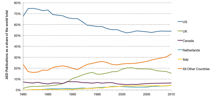 Figure 20. Author Countries for ASD-Related Publications as a Share of the World Total, 1980 to 2010. While the world share of autism publications is increasing in countries like Italy (yellow line) and the Netherlands (teal line), the US share has decreased since 1980. Increases are also observed among countries outside the top five most prolific (collectively represented by the orange line). Publications are counted on a "whole-count basis," where each collaborating country is credited one count; therefore, multiple counting can occur if more than one country contributes to a publication and percentages can be greater than 100.