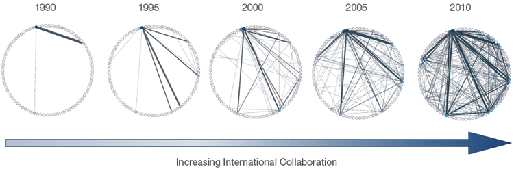 Figure 21. International Autism Publication Collaboration Networks in 1990, 1995, 2000, 2005, and 2010. All countries publishing autism research in any year from 1990 to 2010 are represented by the smaller network of circles, or nodes, forming the boundary of the larger circles. Each line between two country nodes indicates a publication with authors from both countries within that time period. The collaboration networks clearly show a dramatic increase in international collaboration between 1990 and 2010.