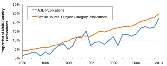 Figure 22. Extent of International Collaboration in Autism Research, 1980 to 2010. The number (top left) and proportion (bottom right) of autism research papers with authors from multiple countries is shown from 1980 to 2010. The volume graph to the left shows that the number of publications from a single country (blue line) and publications stemming from multi-country collaborations (orange line) have increased appreciably since the mid- to late-1990s. The graph to the right plots the proportion of autism publications with authors from multiple countries (blue line) compared with the corresponding proportion in the related comparison group defined by the similar Journal Subject Category publications (orange line). Both groups demonstrate a distinct increase in international collaboration, though ASD publications generally demonstrated a lower proportion of multi-country publications than broader research fields.