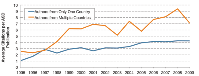 Figure 23. Impact of Collaborative International Autism Publications, 1995 to 2009. The average 2-year citations for publications with authors from a single country (blue line) compared to those from multiple countries (orange line) show that publications with authors from multiple countries receive more citations, indicating that publications authored by international collaborations may be having greater impact over time. Self-citations are not included in the 2-year citation count.