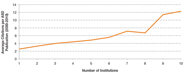 Figure 24. Impact of Collaborative Publications with Authors from Multiple Institutions, 2000 to 2010. The graph above illustrates the correlation of the 2-year average times cited with the number of institutions collaborating on the same research publication for all publications from 2000 to 2010. There is an increase in the average number of citations as the number of institutions involved in the research increases.