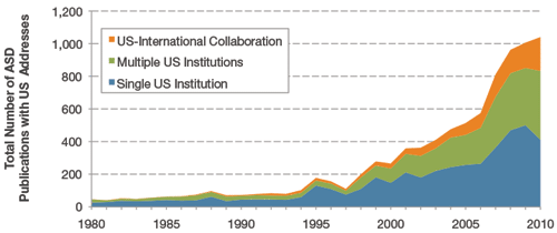Figure 26. Extent of Institutional and International Collaboration in US Autism Research, 1980 to 2010. The number (top left) and proportion (bottom right) of US-authored publications from 1980 to 2010 that were affiliated with a single US institution (blue), multiple US institutions (green), or a US plus a non-US institution (orange). For the stacked area graph (left), the total area that is shown in color represents the total number of publications per year from 1980 to 2010. This has been divided into three portions, representing the respective publication counts within each of the three categories. There has been an increase in the number of publications in all three categories since the late 1990s, culminating in 2010 with 40% of the publications coming from single US institutions, 40% from multiple US institutions and 20% from collaborations between US and international institutions. The line graph to the right shows that while single institution publications, at one time, made up the largest proportion of US publications, the number of multiple institution publications is now larger, accounting for a combined 60% (i.e., the combined total of "Multiple US Institutions" and "US-International Collaboration") – driven both by an increase in the proportion of publications from multiple institutions in the US and the proportion of publications resulting from US-International collaborations.