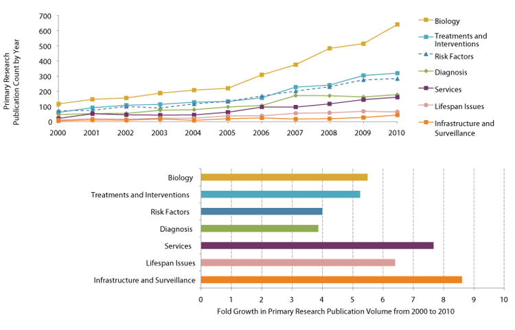 Figure A-28. Number and Fold Growth of ASD Primary Research Publications from 2000 to 2010. This figure illustrates number (top left) and fold growth (bottom right) of primary research publications within the Critical Question areas since 2000. Recent primary research publication growth trends are very similar to growth of combined primary and secondary research trends illustrated in Figure 9. Both show that while Biology maintains the largest proportion of publications, other areas are growing at least as quickly, including Infrastructure and Surveillance, Services, and Lifespan Issues.