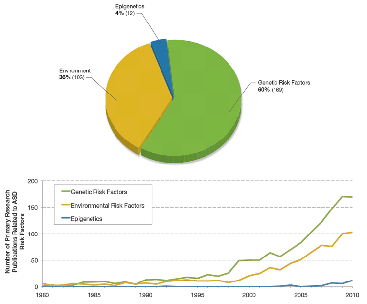 Figure A-29. Primary Research Publication Output and Trends in Subcategories of Autism Risk Factor Research. The pie graph (top) illustrates relative proportions of primary research articles published in 2010 in three subcategories of ASD Risk Factor research and the line graph (bottom) shows the increase in number of publications in each subcategory over time from 1980 to 2010. Similar to the distribution of both primary and secondary research publications illustrated in Figure 10, Genetic Risk Factors research had the greatest number and proportion of publications, followed by Environmental Risk Factors and then Epigenetics.