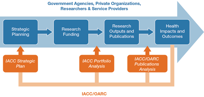 Figure 2. Autism Research Pipeline. This diagram illustrates the pipeline of autism research inputs and outputs, as well as how various IACC publications inform autism research policy decisions. In the strategic planning process, stakeholders and policymakers identify knowledge gaps and opportunities for research growth. The IACC Strategic Plan can be used by funders and researchers to inform their own planning activities and guide research investments, the next step along the pipeline. The IACC Portfolio Analysis tracks the portfolio of research grants and contracts from US Federal and private funders, which in turn serves as a valuable tool for strategic planning. Research funding enables novel, focused research leading to new discoveries and expanded knowledge, with publications representing a major research output (see text commentary in the "Rationale for this study" section above for a more complete discussion of research outputs). This IACC/OARC Publications Analysis captures the volume and nature of publication outputs, again providing an important tool for planning new research investments. Finally, planning, funding, and knowledge generation in the research realm should result in positive health impacts and outcomes and be informed by health status and needs in the community.
