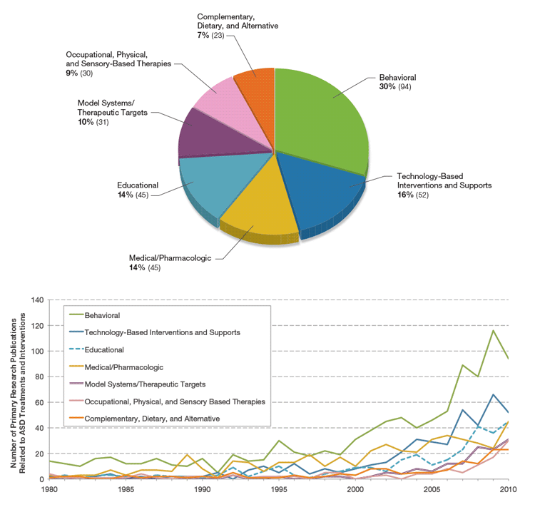 Figure A-30. Primary Research Publication Output and Trends in Subcategories of Autism Treatments and Interventions Research. The pie graph (top) illustrates relative proportions of primary research articles published in 2010 on seven subcategories of ASD Treatments and Interventions research and the line graph (bottom) shows the change in number of publications in each subcategory over time, from 1980 to 2010. Similar to the combined distribution of primary and secondary Treatments and Interventions research publications illustrated in Figure 11, the most prolific areas of primary research include Behavioral, Technology-Based Interventions and Supports, Medical/Pharmacological, and Educational interventions.
