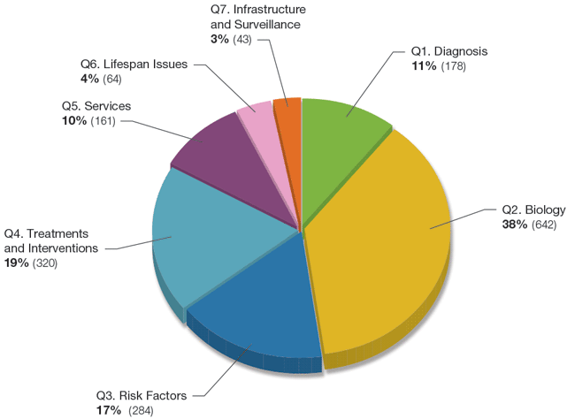Figure 6. Distribution of 2010 Primary Research Publications within the Seven Critical Question Areas of the IACC Strategic Plan. The number of primary research publications categorized into each Critical Question area is shown in parentheses and the proportion of total publications is shown as a percentage. The total number of 2010 autism primary research publications with available abstract text for categorization was 1,692. Percentages add up to more than 100% due to rounding.