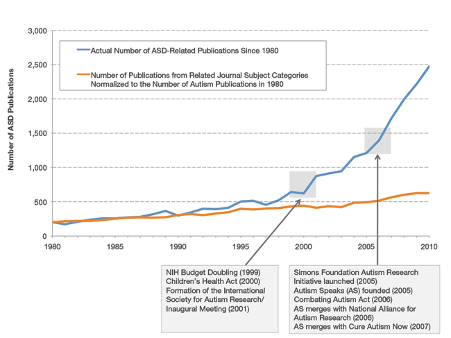 Figure 7. Growth in ASD-related Publications, 1980 to 2010. The number of autism publications increased dramatically between 1980 and 2010, with a rapid rise in autism research publication rates beginning around 2000 (blue line). The line indicating the expected growth of autism publications in this time frame (orange) is based on a comparison group of publications in the same Journal Subject Categories which comprise over 75% of ASD publications (1980 to 2010). Gray squares highlight the time frames of 1999 to 2001 and 2005 to 2007. Listed below the graph are some of the key events that took place during these time frames. A more complete description of these events is provided in the corresponding text.