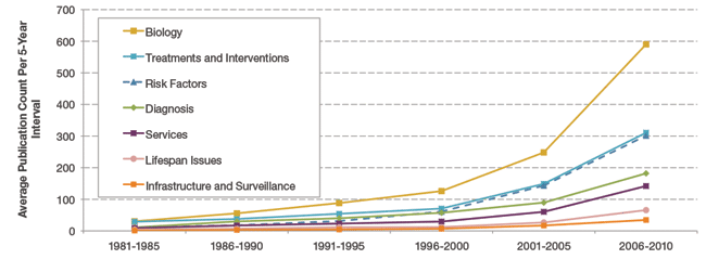 Figure 8. Growth in ASD Research Publications by Critical Question Area within the IACC Strategic Plan, 1981 to 2010. The growth trends in the Critical Question areas of autism research over the past 30 years illustrate that Biology has long been a strong component of autism research, followed by Treatments and Interventions and Risk Factors. Each data point represents a five-year average of the number of annual autism publications. Publications in this figure include both primary and secondary research. See Figure A-27 in Appendix I for publication output by primary research only.