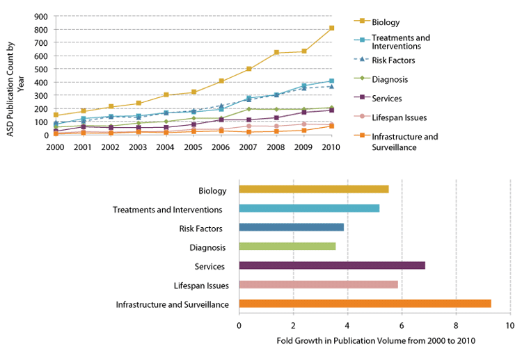 Figure 9. Number and Fold Growth of ASD Publications from 2000 to 2010. This figure illustrates number (top left) and fold growth (bottom right) of research publications within the respective strategic areas since 2000. Recent growth trends in strategic areas of autism research show that while Biology maintains the largest proportion of publications, other areas are growing at least as quickly, including Infrastructure and Surveillance, Services, and Lifespan Issues. Publications in this figure include both primary and secondary research. See Figure A-28 in Appendix I for publication output and fold growth by primary research only.