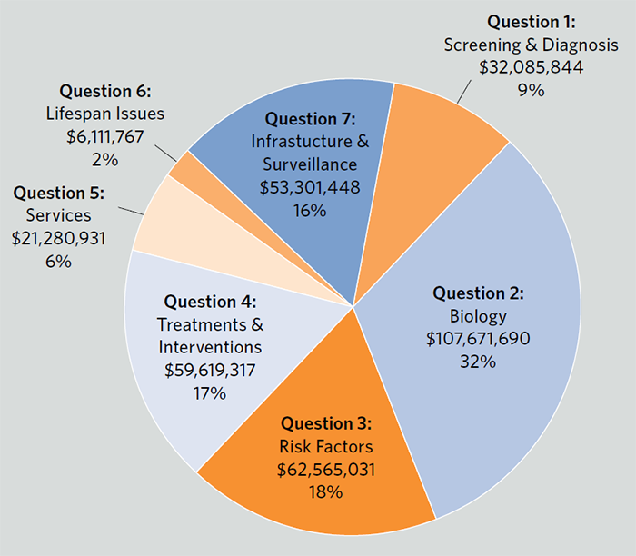 Graph of funding by Strategic Plan Question for year 2015.