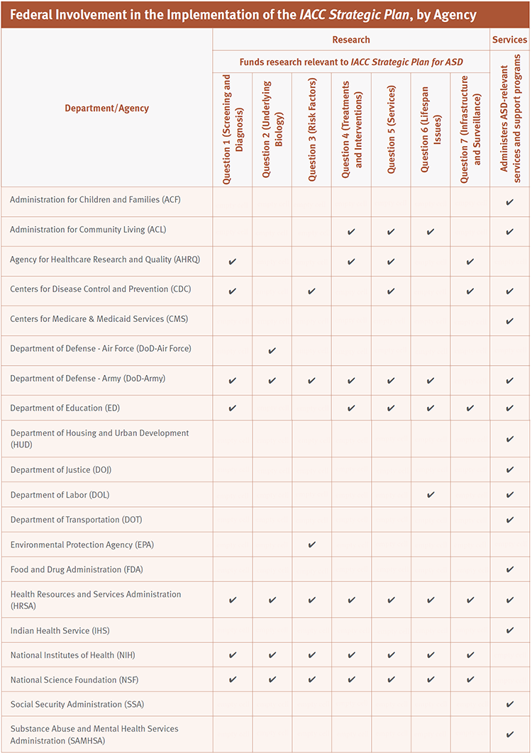 Table showing Research and services activities of federal agencies that contribute to implementation of the IACC Strategic Plan.