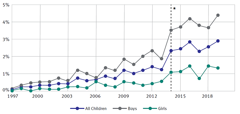 line chart showing Autism Prevalence By Gender (1997-2019).