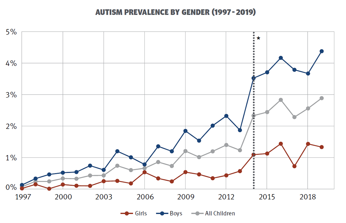 Bar Chart showing Prevalence Rates of Autism by Gender from 1997 to 2019