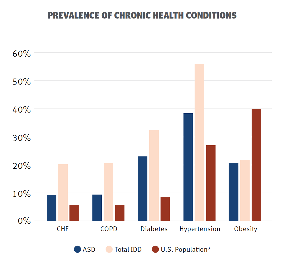 Pie Chart showing PREVALENCE OF CHRONIC HEALTH CONDITIONS