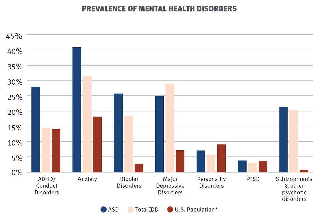 Pie Chart showing 2018 PREVALENCE OF MENTAL HEALTH DISORDERS