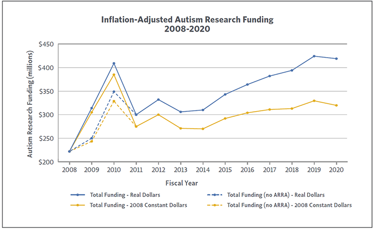 Line chart showing inflation adjusted autism research funding between 2008 and 2020